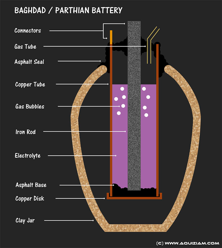 Abdul Rasheed Battery The Baghdad Battery.The attempt to minimize the importance of it’s ...
